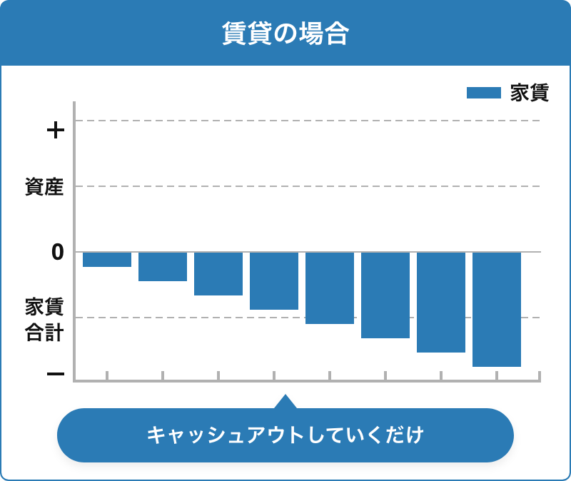 賃貸の場合