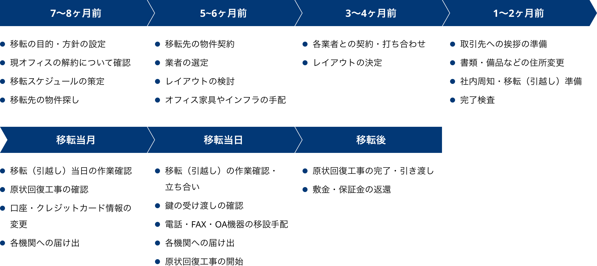 オフィス移転の流れ・スケジュール